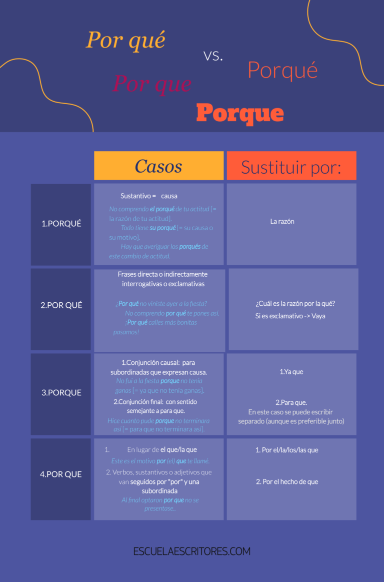Por qué vs por que vs porqué vs porque